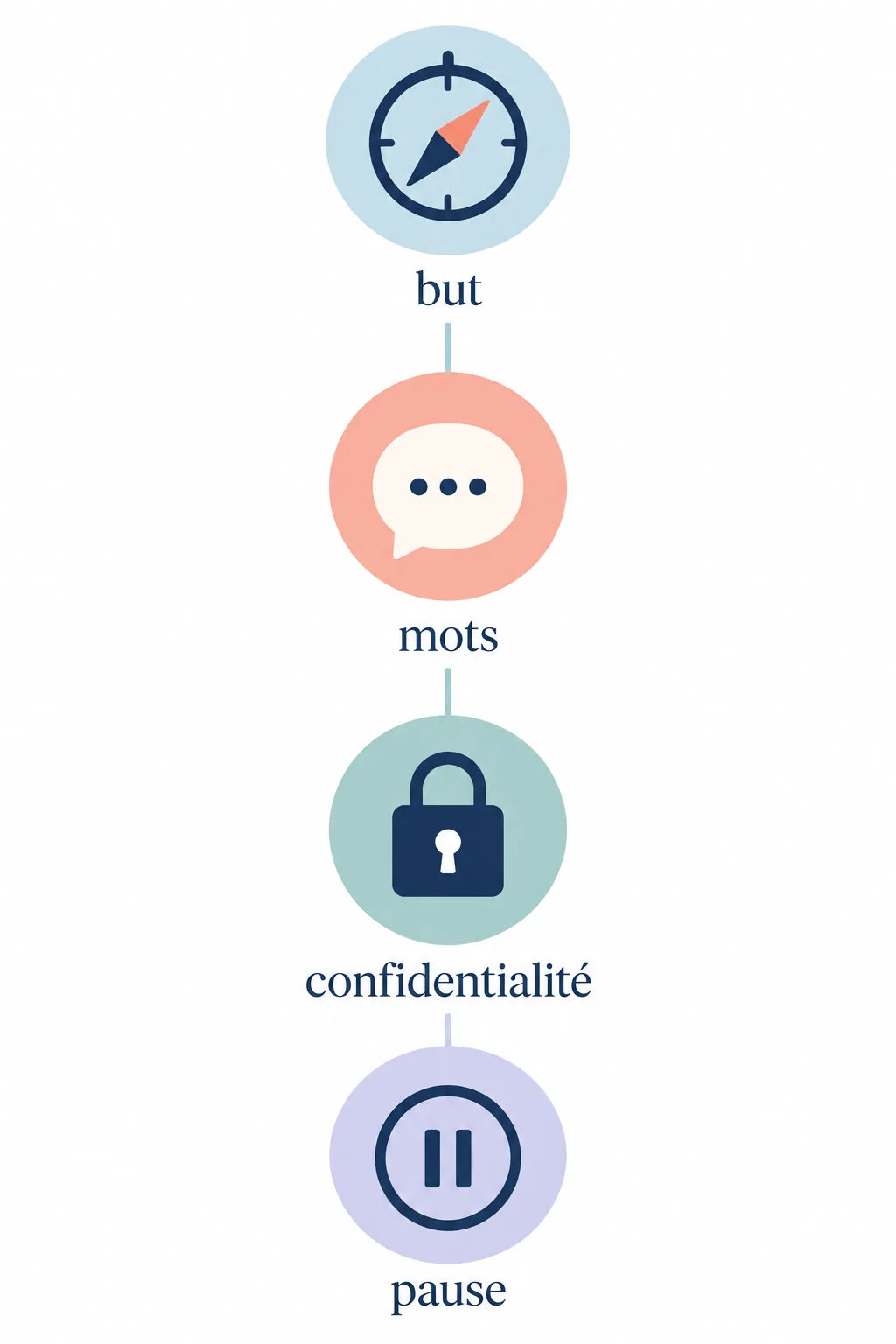 Editorial flow showing purpose, wording, privacy and pause checks before an LGBT quiz