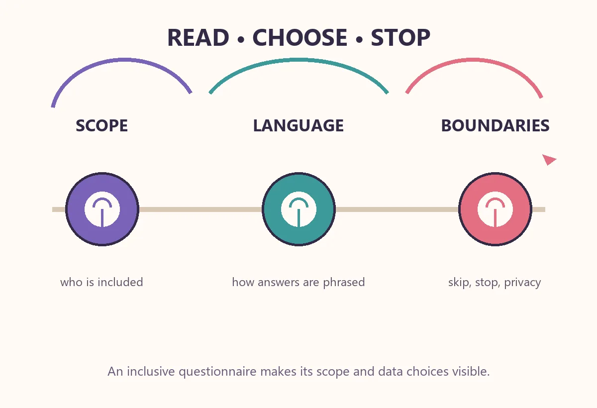 Editorial pathway showing scope, language and boundaries as three checks for an inclusive quiz
